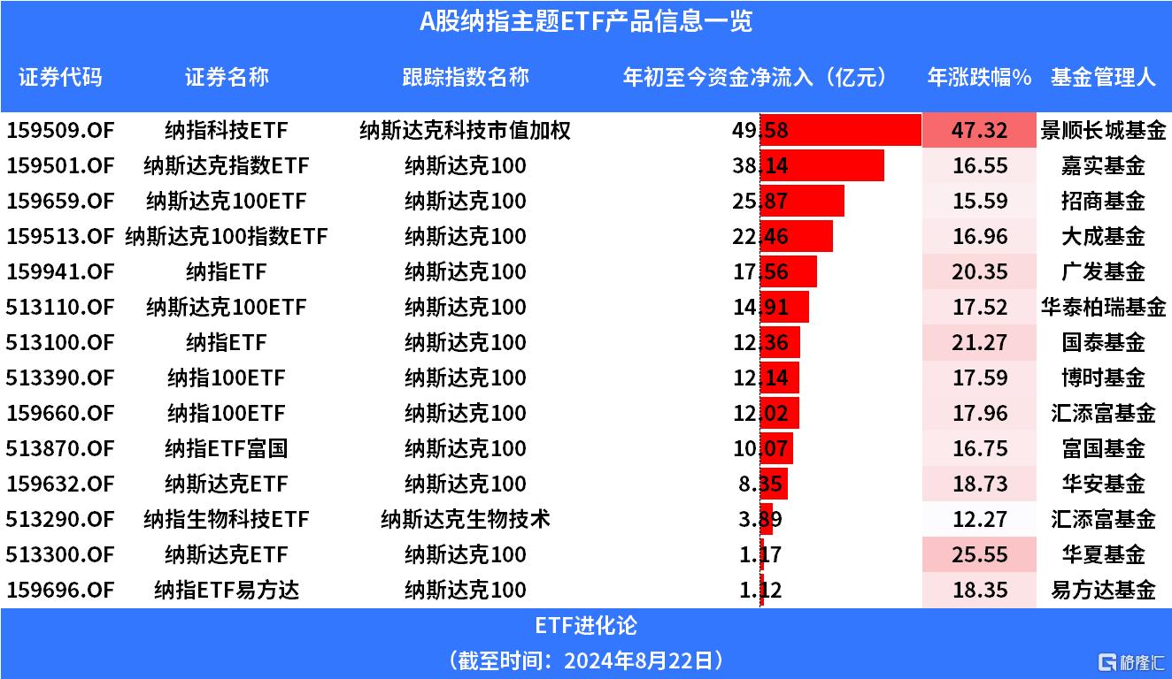 美股回调，纳斯达克ETF、纳指ETF跌1%