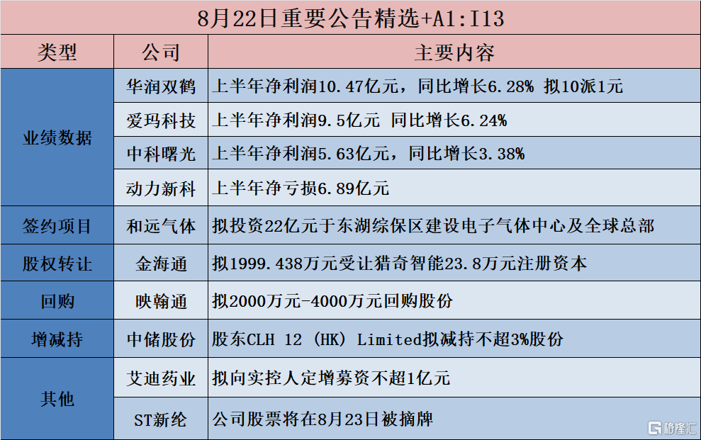 公告精选︱和远气体：拟投资22亿元于东湖综保区建设电子气体中心及全球总部；赛轮轮胎：上半年净利润21.51亿元，同比增长105.77%