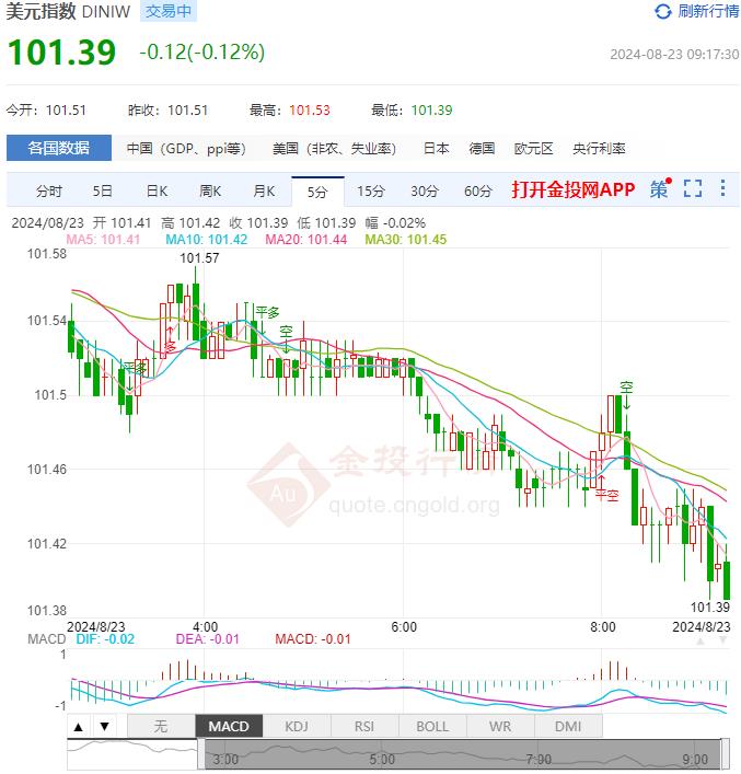 8月23日汇市早评：美国8月标普制造业PMI不及预期 美联储降息需要更多数据支持