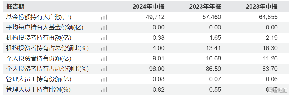 丘栋荣离职，机构投资者大幅赎回其管理的产品