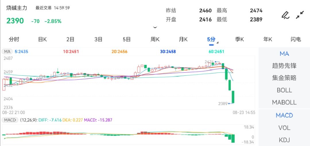 8月23日期货软件走势图综述：烧碱期货主力下跌2.85%