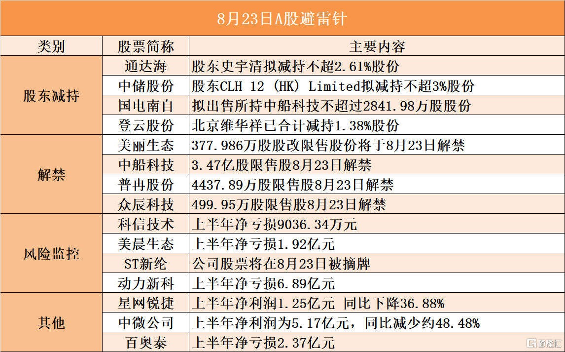 8月23日A股避雷针︱中储股份：股东CLH 12 (HK) Limited拟减持不超3%股份；百奥泰：上半年净亏损2.37亿元