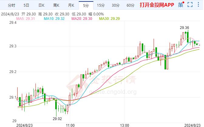 COMEX期银短线涨超1% 日本央行还未结束加息