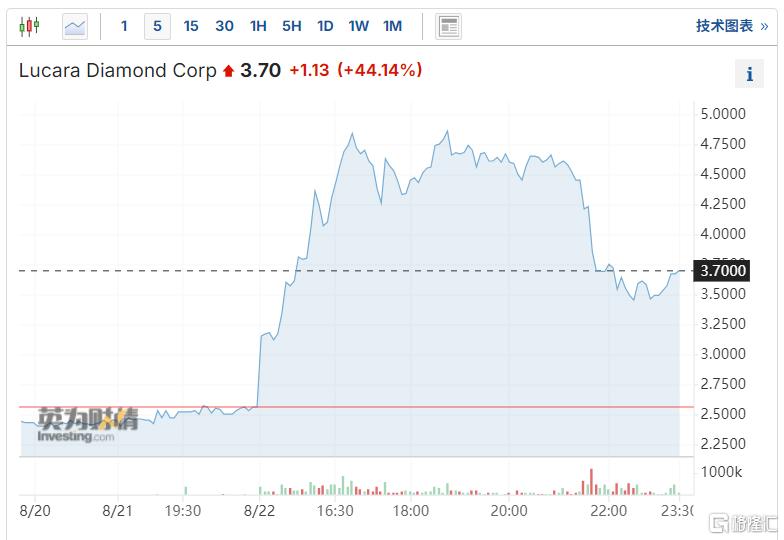 拥有史上第二大钻石！Lucara盘中暴涨超80%，行业能否迎来复苏？