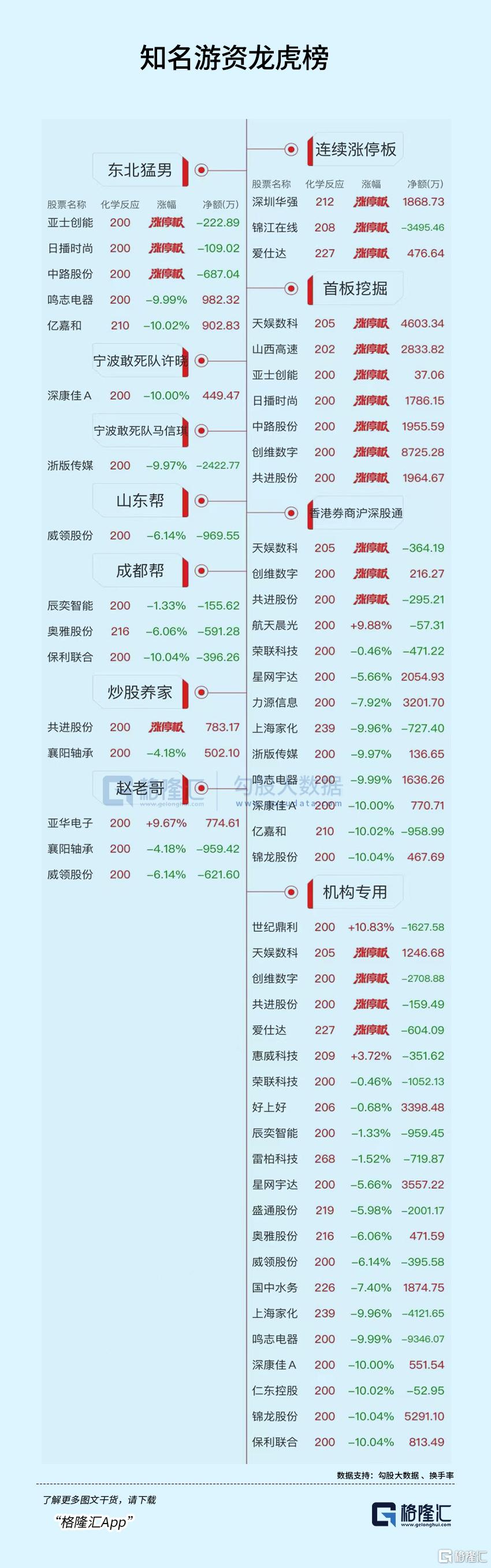 龙虎榜 | 创维数字6天4板，知名游资纷纷冲入！鸣志电器遭机构狂抛近亿元