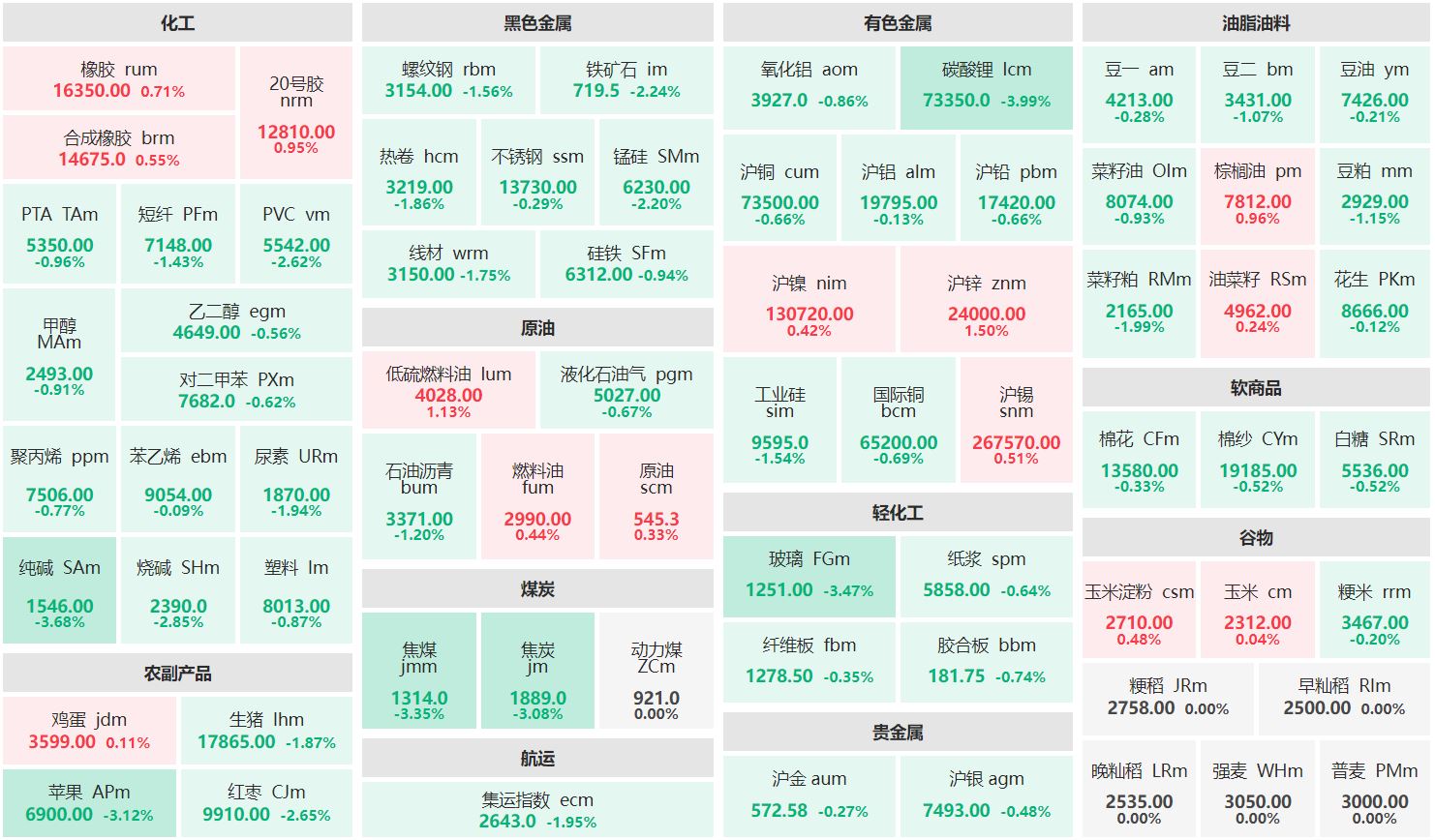 收盘：沪锌主力涨逾1% 碳酸锂主连跌近4%