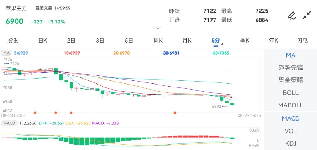 8月23日期货软件走势图综述：苹果期货主力下跌3.12%