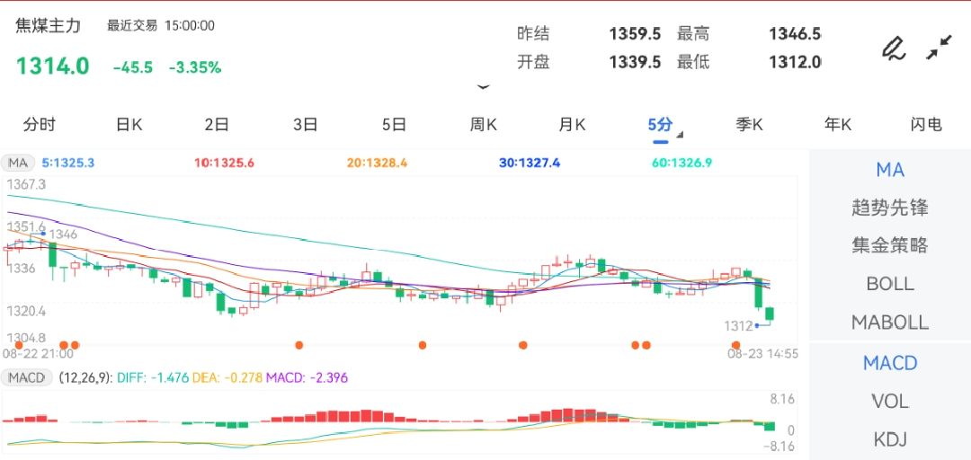 8月23日期货软件走势图综述：焦煤期货主力下跌3.35%