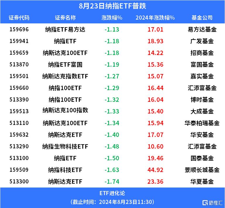 美股回调，纳斯达克ETF、纳指ETF跌1%