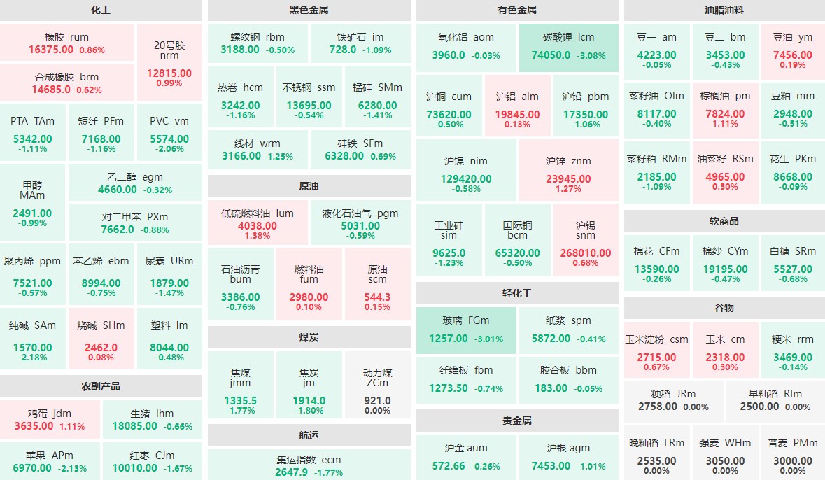 8月23日午盘：国内商品期货主力合约跌多涨少 碳酸锂、玻璃跌逾3%