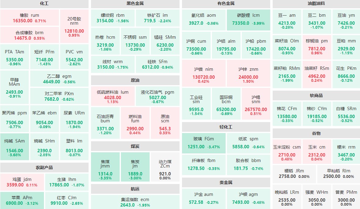 8月23日收盘：碳酸锂主力跌近4%  纯碱、玻璃等跌逾3%