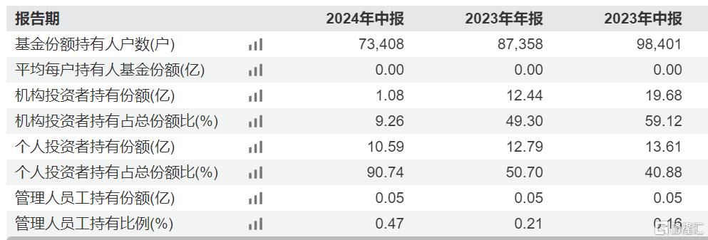 丘栋荣离职，机构投资者大幅赎回其管理的产品