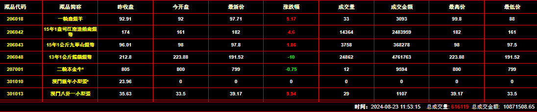 2024年8月23日钱币邮票交易行情：总成交量为616119件