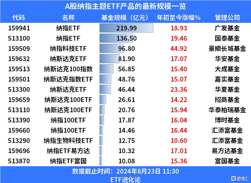 美股回调，纳斯达克ETF、纳指ETF跌1%