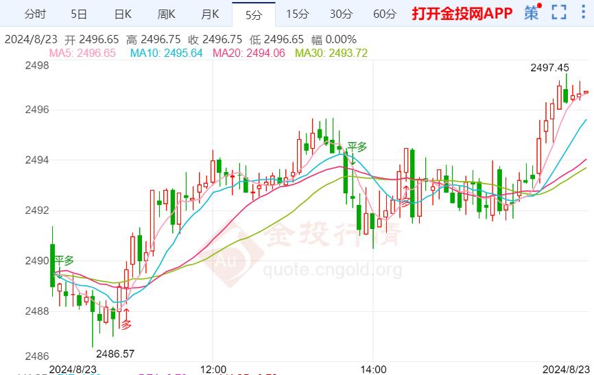 现货黄金日内维持涨势