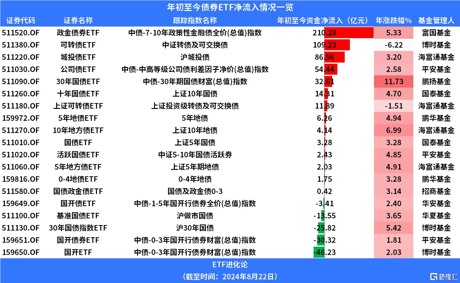 国泰基金宣布两只国债ETF降费50%！