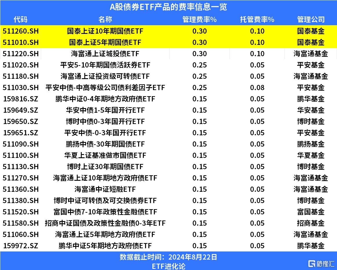 国泰基金宣布两只国债ETF降费50%！