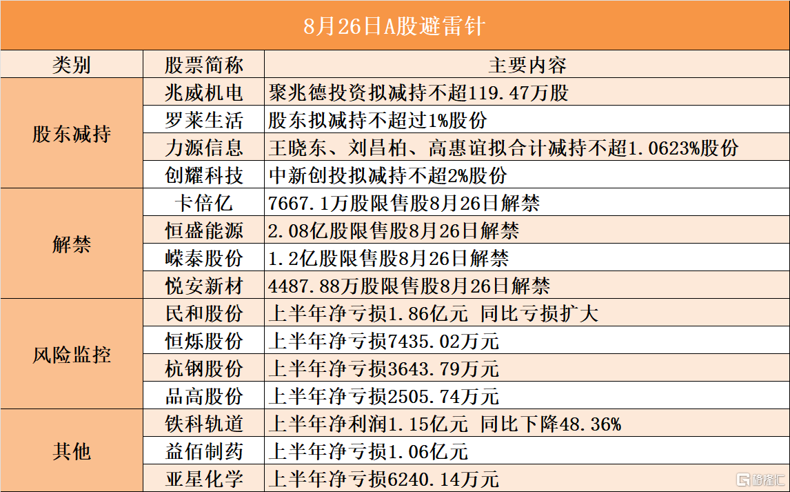 8月26日A股避雷针︱力源信息：股东王晓东、刘昌柏、高惠谊拟合计减持不超1.0623%股份；益佰制药：上半年净亏损1.06亿元