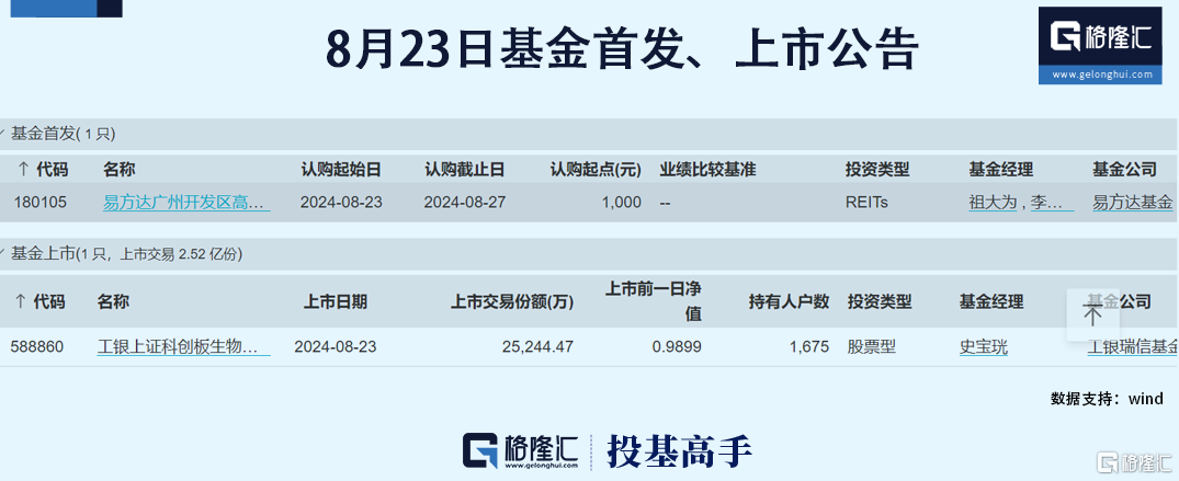 格隆汇基金日报|基金公司上半年业绩陆续浮出水面