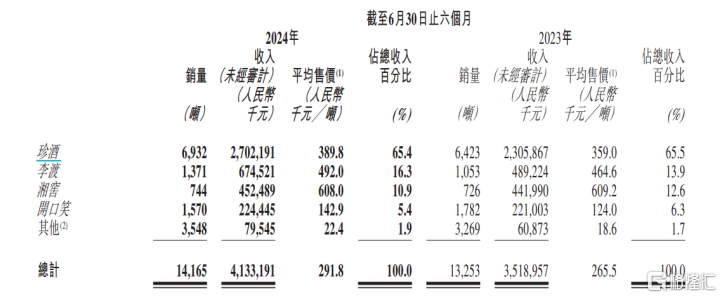 业绩量质双增！珍酒李渡(6979.HK)堪称“价值高地 投资洼地”