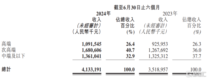 业绩量质双增！珍酒李渡(6979.HK)堪称“价值高地 投资洼地”