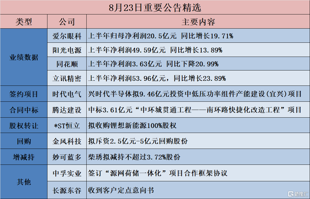 公告精选︱紫金矿业：上半年归母净利润150.84亿元，同比增长46.42% 拟10派1元；爱尔眼科：上半年归母净利润20.5亿元 同比增长19.71%