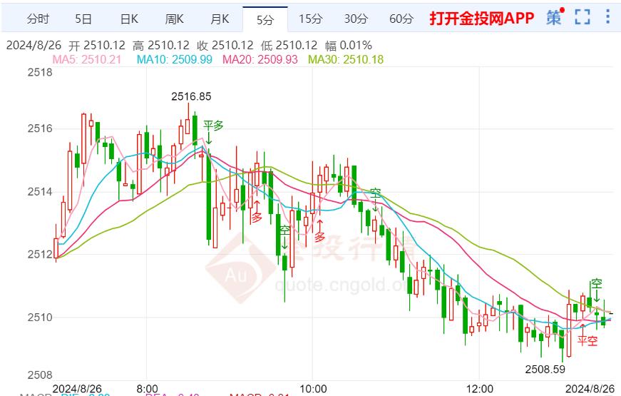 本周黄金价格走势预测（2024年8月26日）