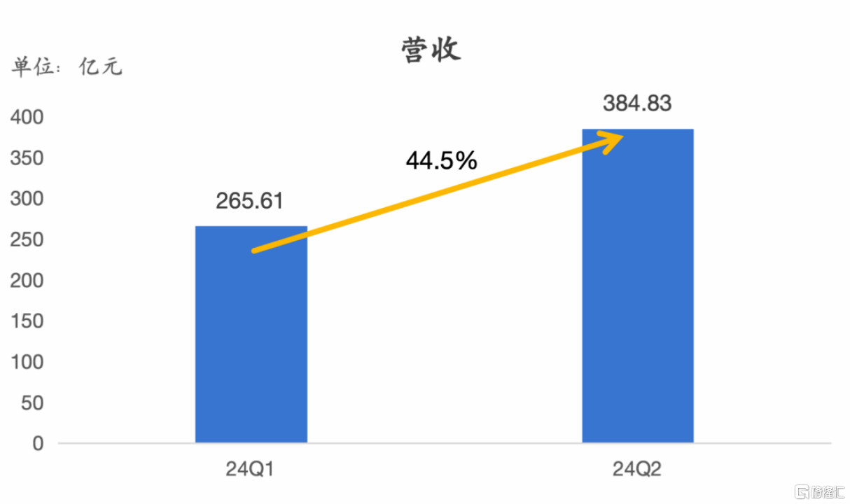 业绩再创新高，赛力斯(601127.SH)展现成长高确定性