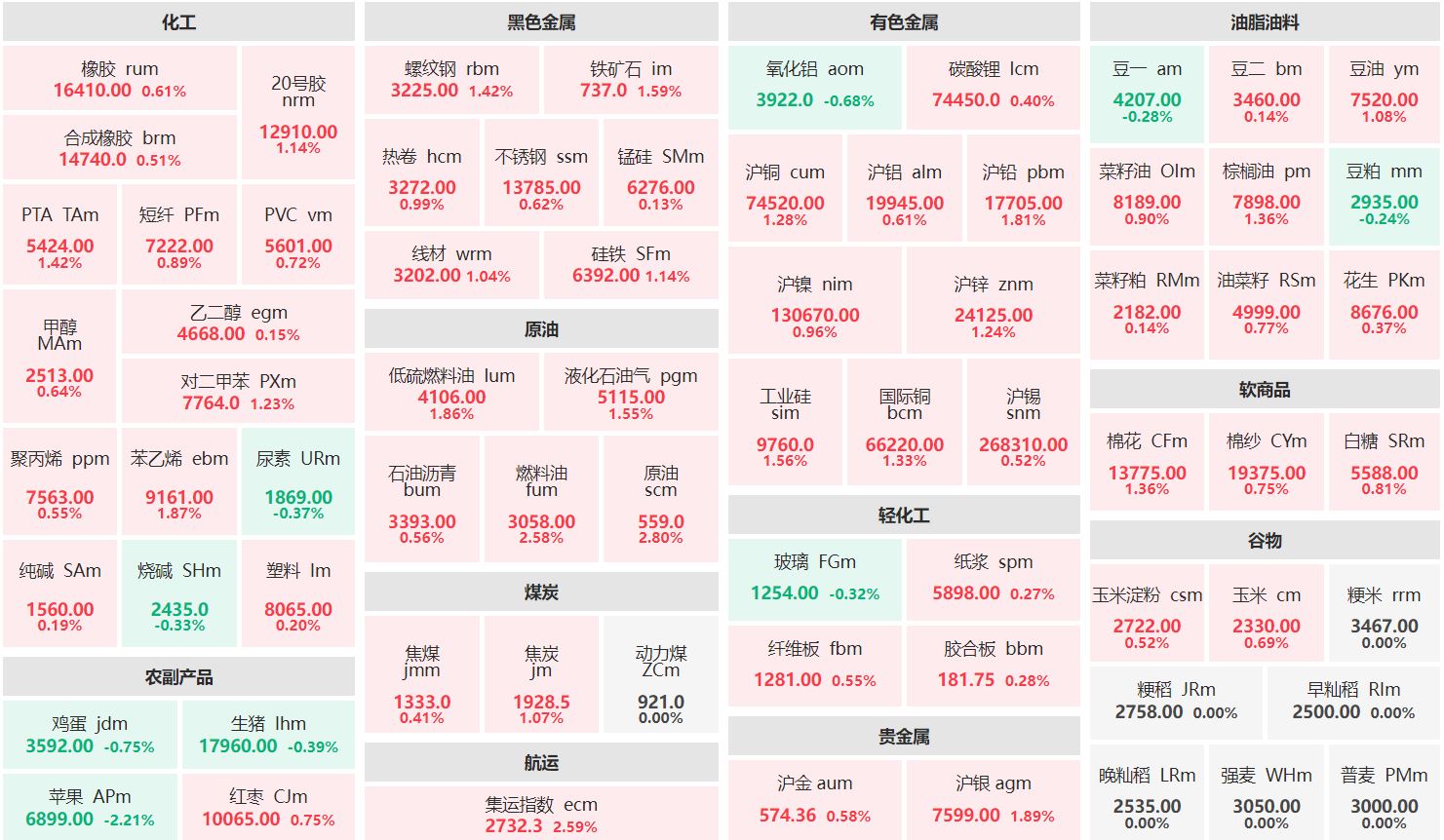 早盘：原油主力涨逾2% 苹果主力跌超2%