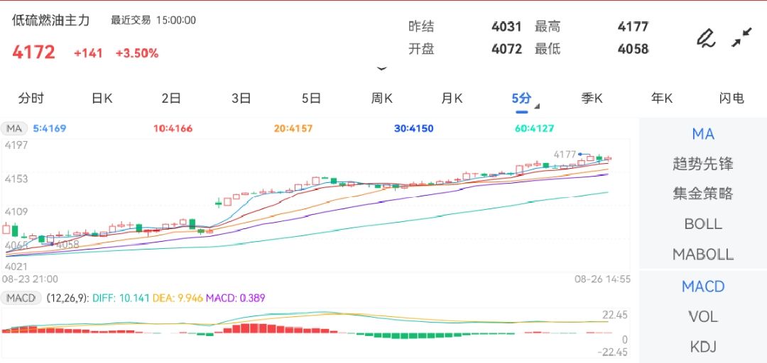 8月26日期货软件走势图综述：低硫燃料油期货主力上涨3.50%