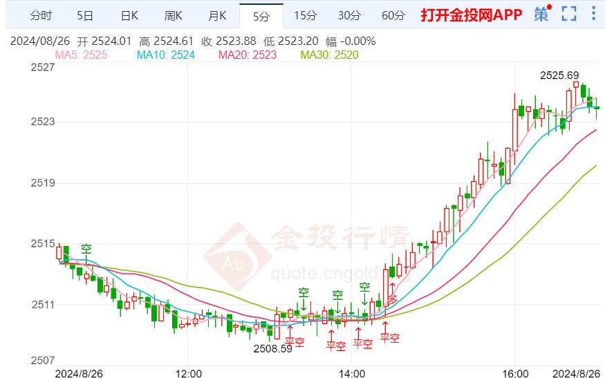 金投财经晚间道：鲍威尔发表鸽派言论 黄金短期继续震荡