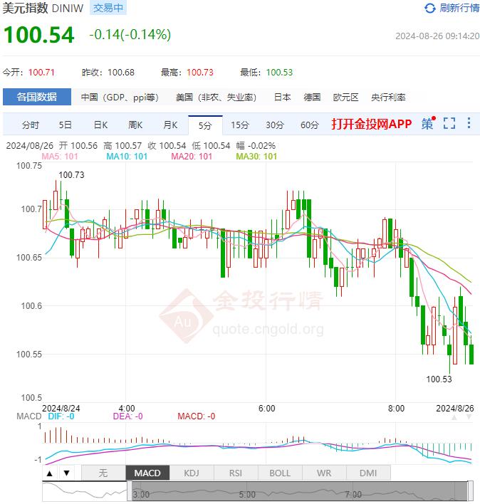 8月26日汇市早评：美联储对通胀回归2%的信心增强 日本央行或随时准备加息