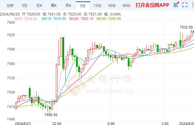 沪银主力现报7626元/千克 涨幅2.25%