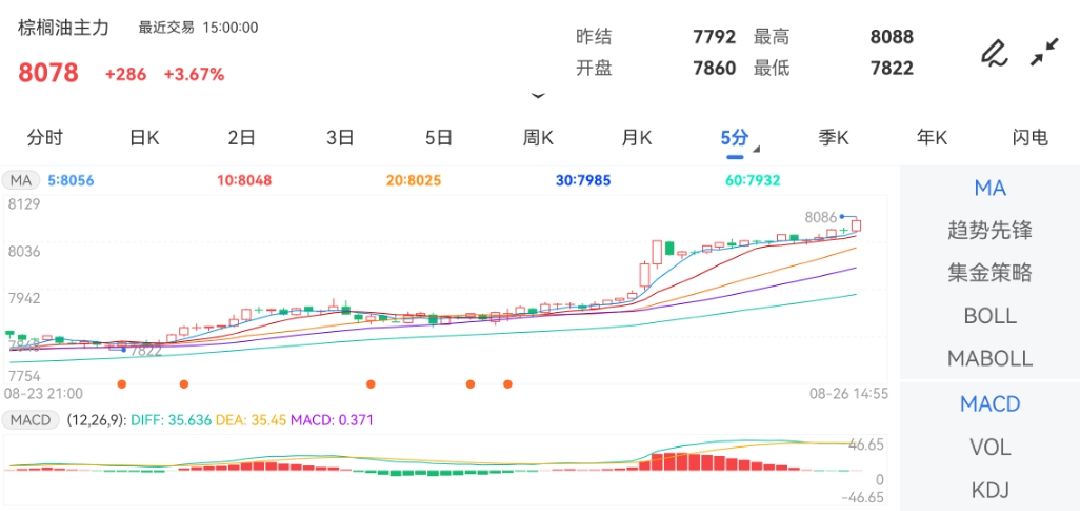 8月26日期货软件走势图综述：棕榈油期货主力上涨3.67%