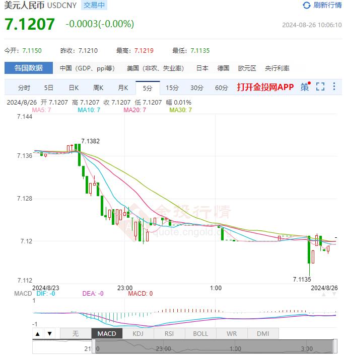 8月26日人民币对美元中间价报7.1139 较前一交易日上调219个基点