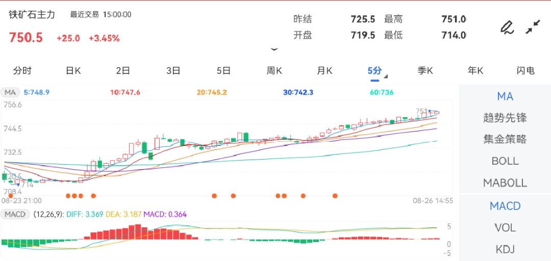 8月26日期货软件走势图综述：铁矿石期货主力上涨3.45%