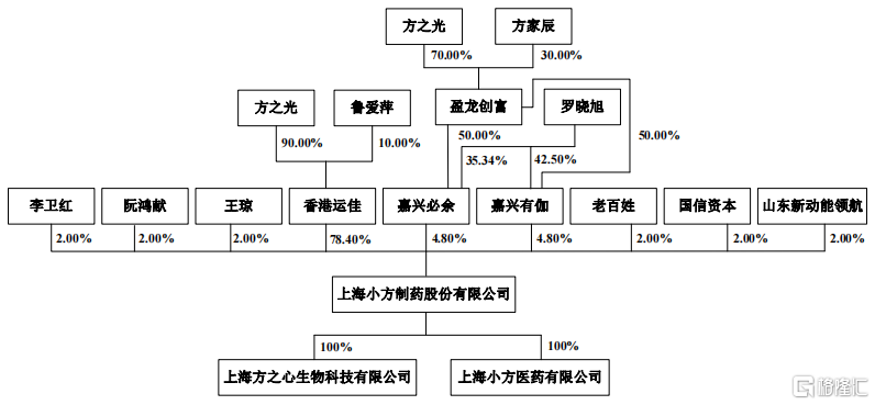 开盘涨超140%！开塞露龙头小方制药今日上市，4年分红超5亿