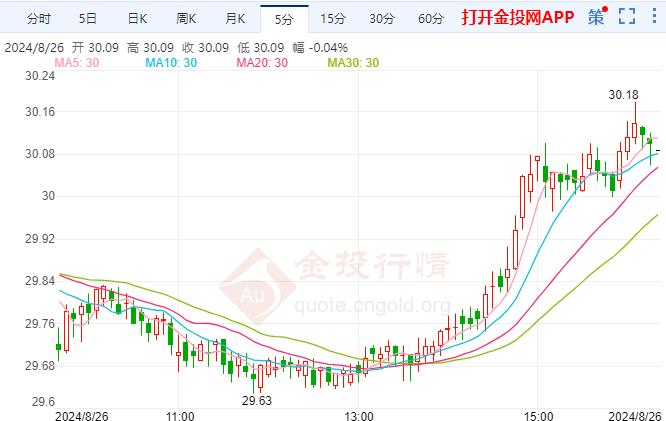 鲍威尔发出“降息最强音” 白银短线快速上涨 