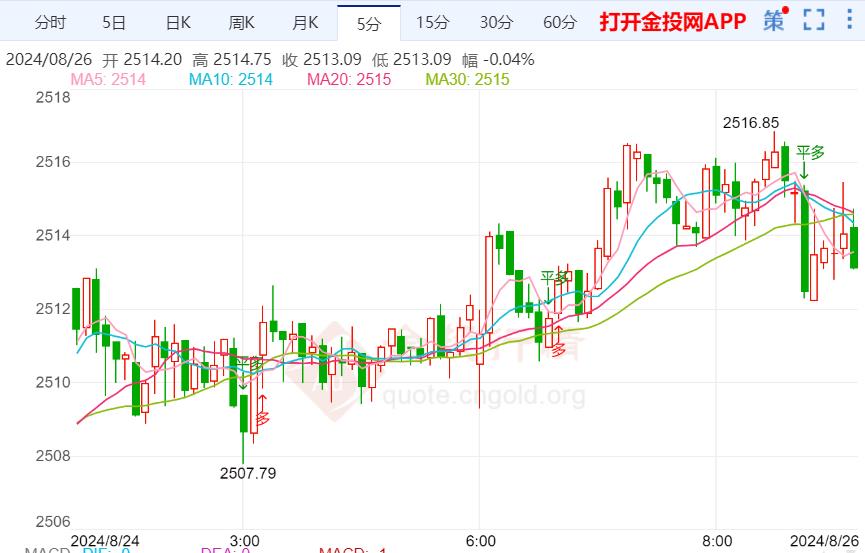 鲍威尔发出强烈降息信号 金价日内上扬趋势显著