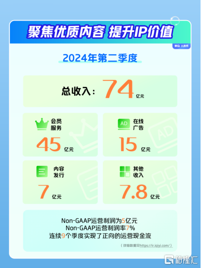 爱奇艺（IQ.US）Q2财报：IP深度挖掘与优质内容出圈的双重奏