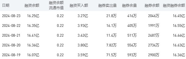 农业银行融资融券余额较上一交易日减少0.1亿元