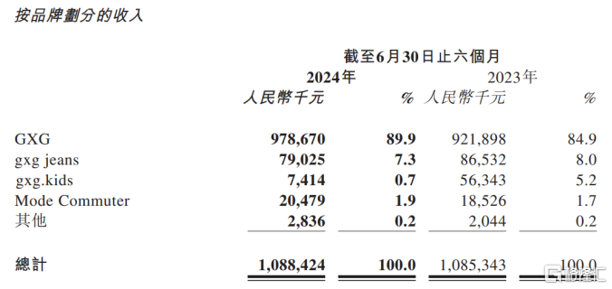 慕尚集团(01817.HK)转型见效，GXG收入增速跑赢大盘，毛利率提至53%