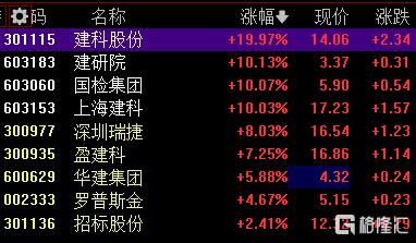 A股收评：沪指涨0.04%，西部大开发、电池概念大涨