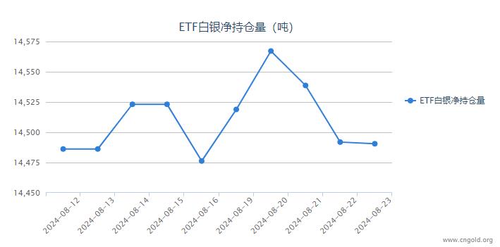 【白银etf持仓量】8月23日白银ETF较上一日减持1.42吨