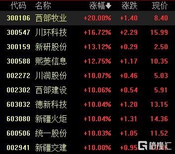 A股收评：沪指涨0.04%，西部大开发、电池概念大涨