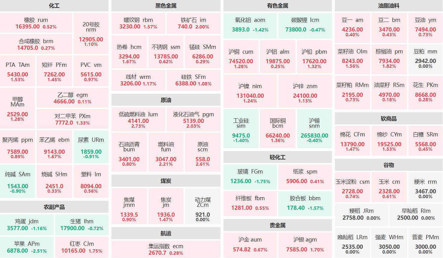 午评：低硫燃油主力涨近3% 苹果主力跌逾2%