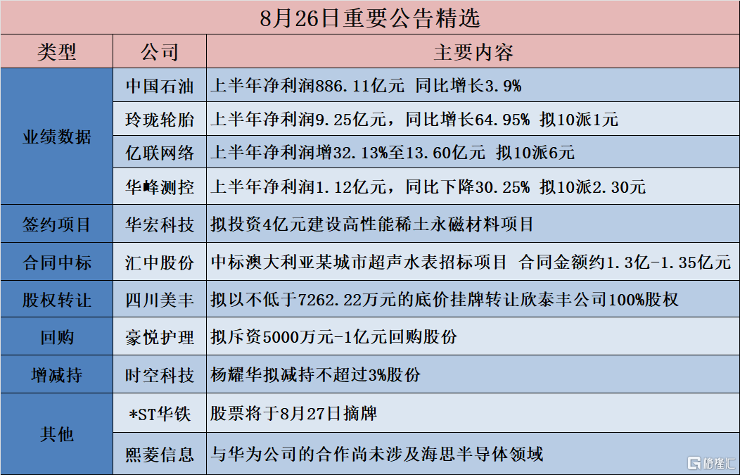 公告精选︱中国石油：上半年净利润886.11亿元 同比增长3.9%；国邦医药：股东浙民投恒华、丝路基金合计减持不超过2.56%股份