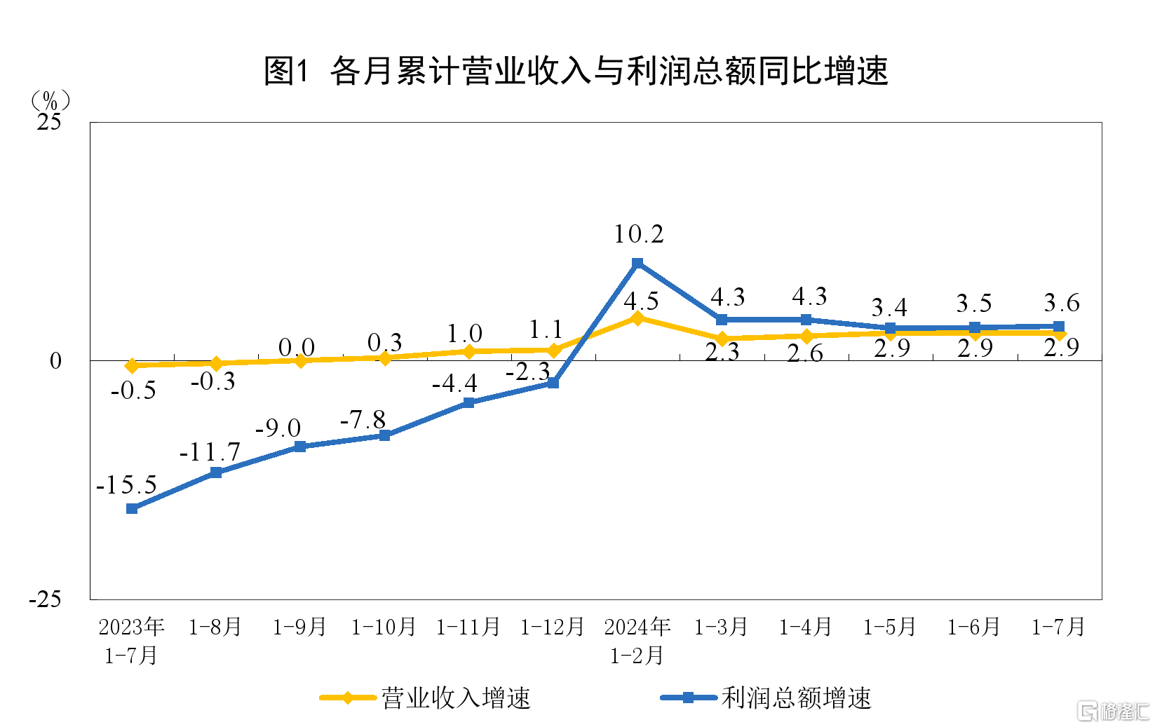 延续恢复态势！前7月全国规模以上工业企业利润增长3.6%