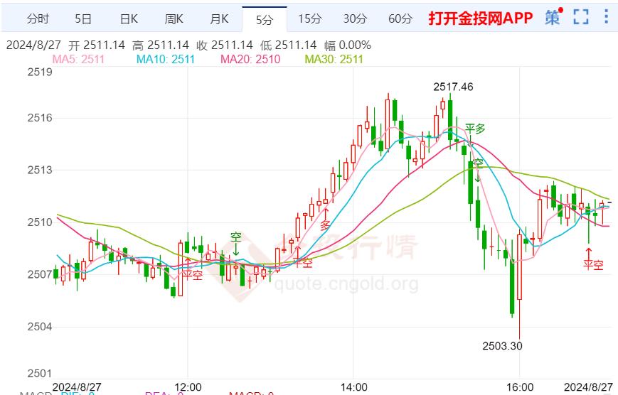 降息预期依然高涨 黄金调整之后随时上涨