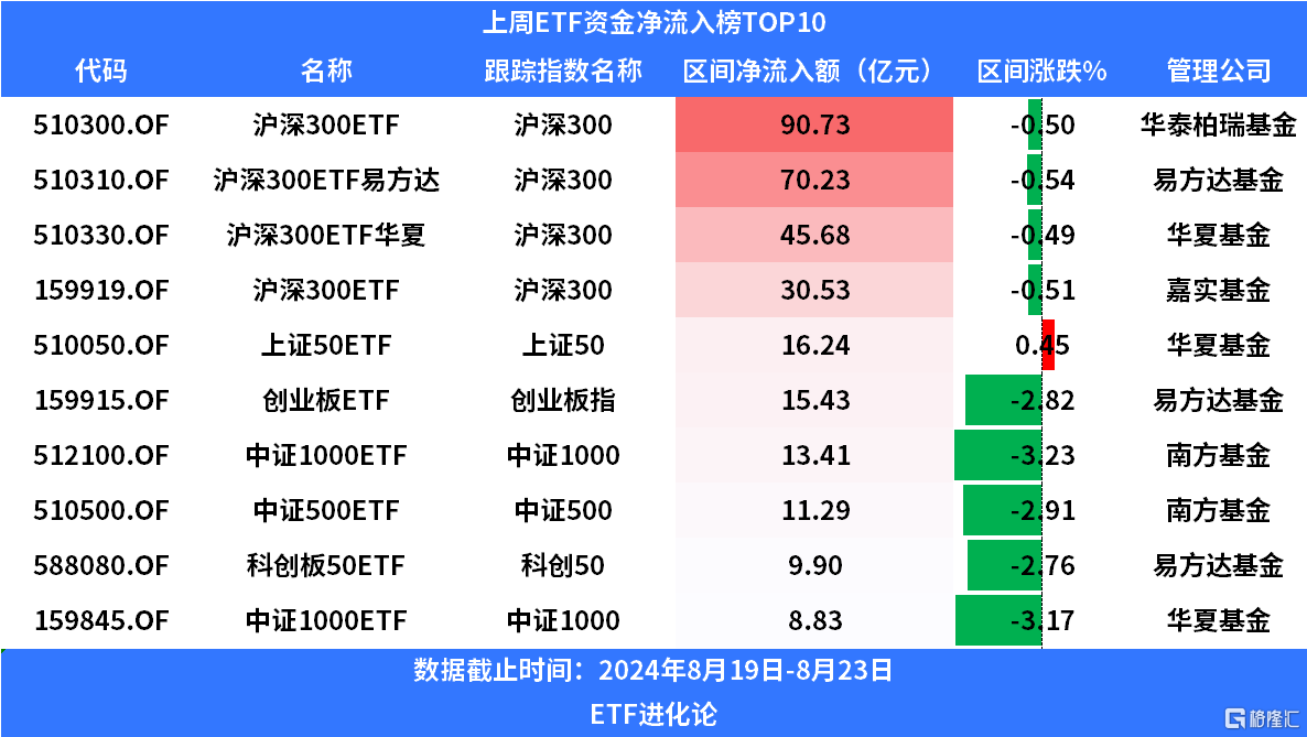 沪深300ETF上周再度流入超200亿元，连续十一周明显流入